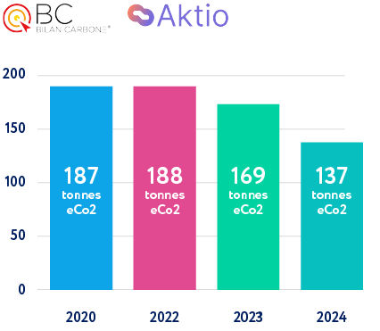 bilan carbone aktio nci 2024